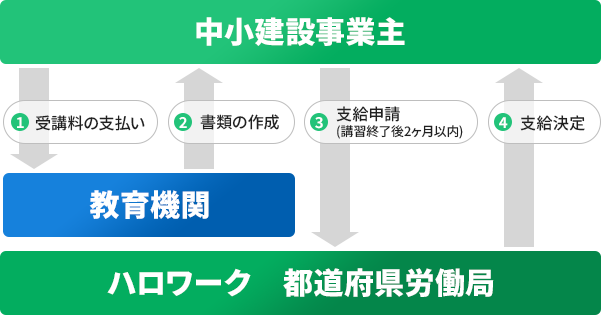 助成金手続きの流れ